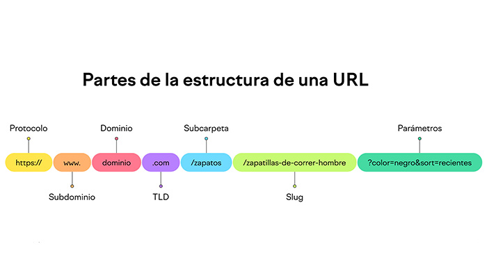 Estructura de un Dominio Web v001